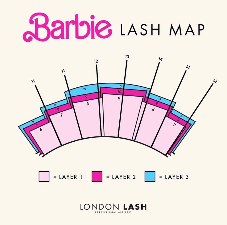 A lash map for eyelash extensions with a Barbie theme Barbie Lashes, Eyelash Mapping, Eye Lash Photography, Eyelash Extensions Classic, Eyelash Decor, Esthetician Inspiration, Lash Map, Hi Barbie, Lash Mapping