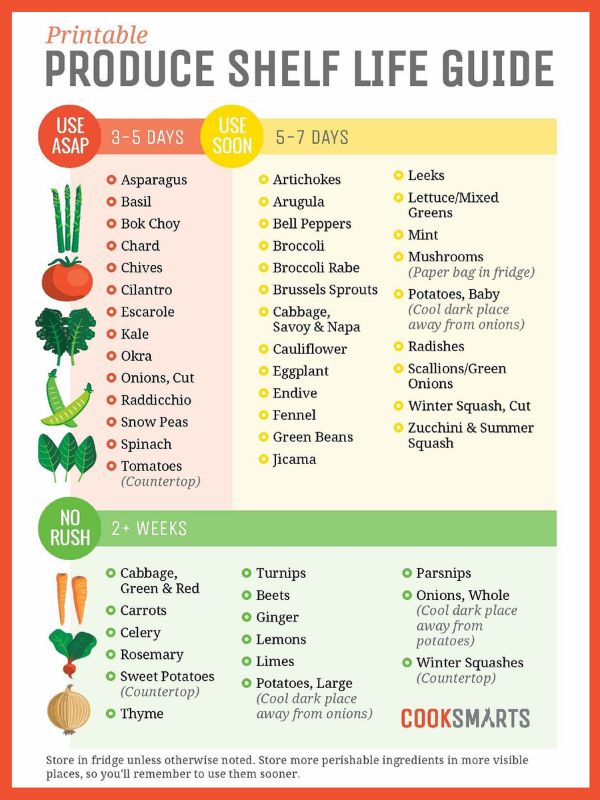 the printable product shelf life guide is shown in red and green, with vegetables on it