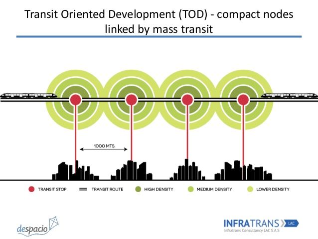 a diagram showing the different phases of transport in an urban area, including traffic and transportation