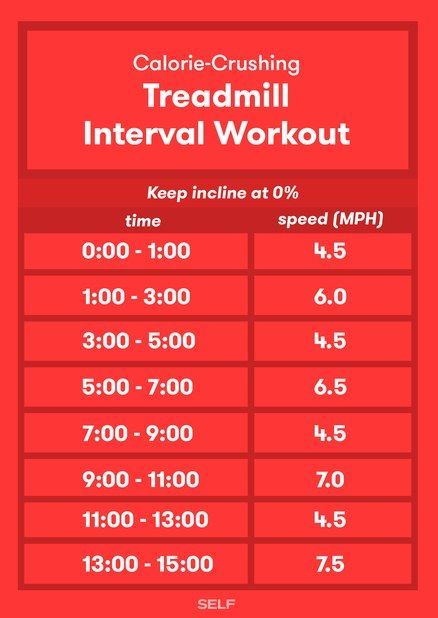 the calories - crushing treadmill intervals workout plan is shown on a red background