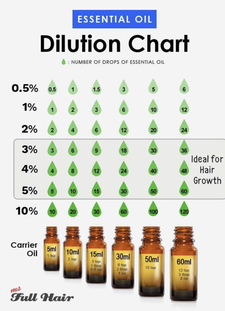 Essential Oil Dilution Chart, Dilute Essential Oils, Essential Oils For Hair Growth, Oils For Hair Growth, Eo Blends, Essential Oil Hair Growth, Hippie Mama, Oils For Hair, Slow Hair Growth