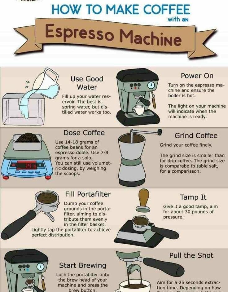 how to make coffee with espresso machine info graphic on the right hand side