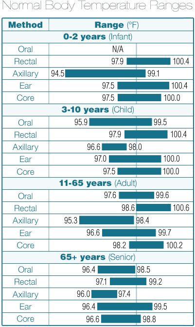 the average temperature for different types of body temperatures