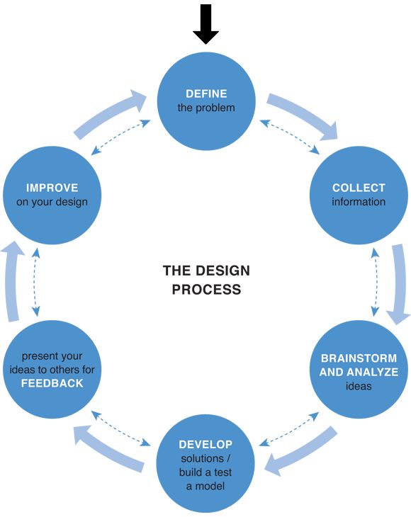 the design process is shown in this diagram