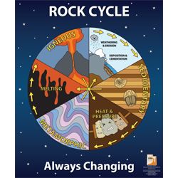 an image of rock cycle with the words, always changing in different colors and shapes