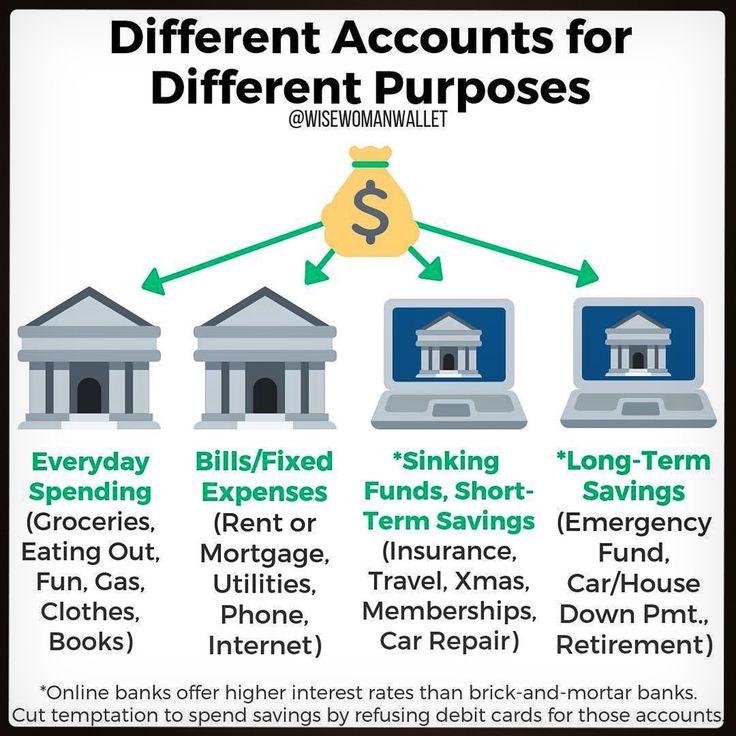 different types of bank accounts for different purposes