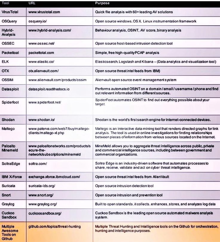 a table with two different types of information