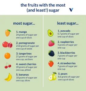 the fruits with the most and least sugar