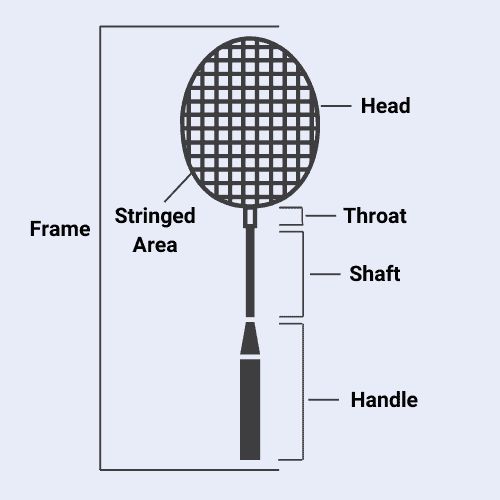 a diagram showing the parts of a badminton racket, including head, frame, strung area, throat, shaft and handle