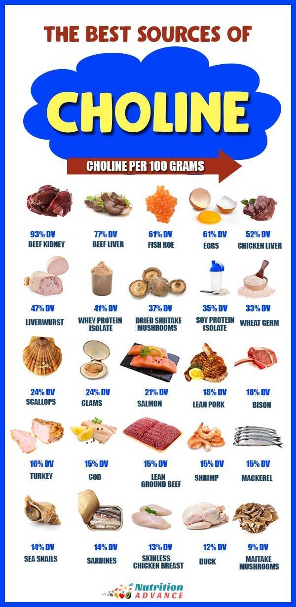 Choline Foods, Healthy Liver Diet, Vitamin A Foods, Prenatal Nutrition, Lean Pork, Liver Diet, High Protein Low Carb Recipes, Most Nutritious Foods, Best Fat Burning Foods