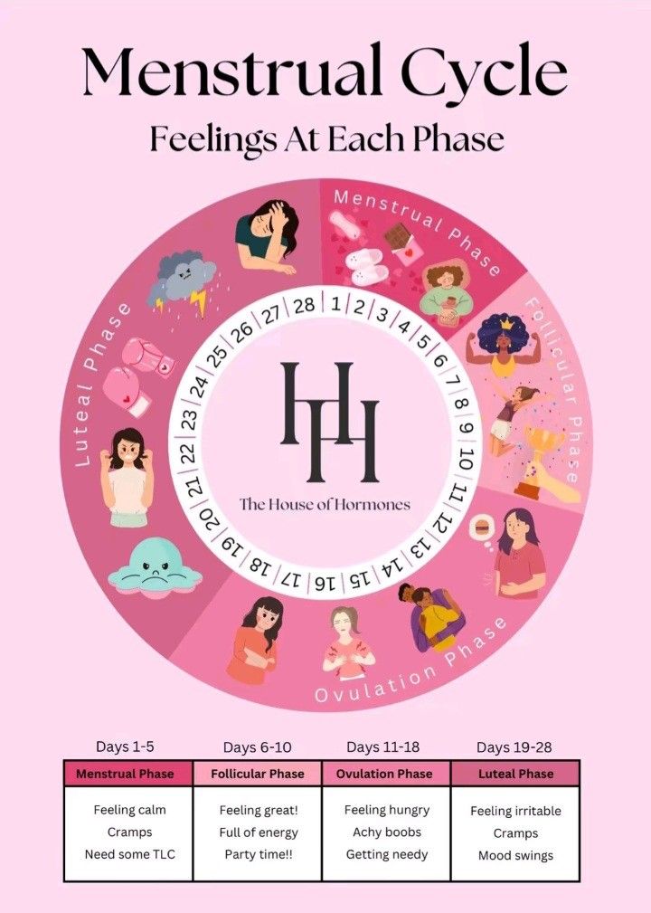 Track Your Cycle, Hormone Nutrition, Menstrual Cycle Phases, We Are Forever, The Menstrual Cycle, Healthy Hormones, Mental Health Facts, Menstrual Health, Feminine Health