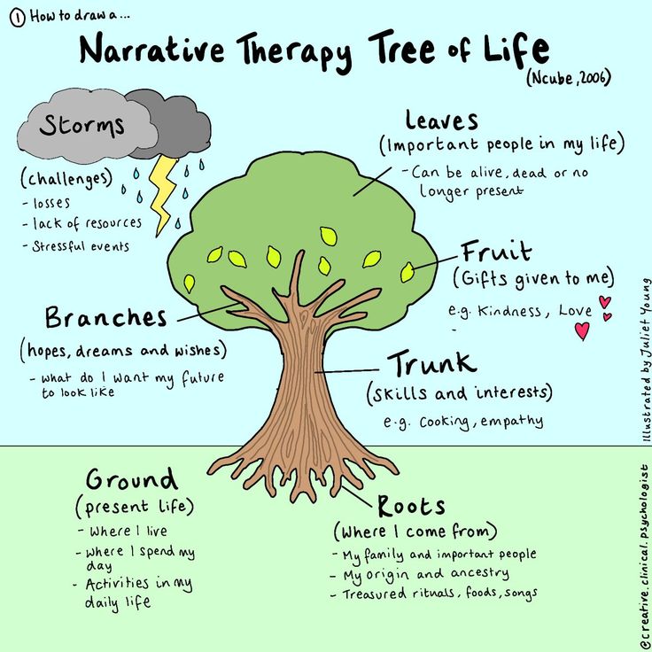 Appropriate Vs Inappropriate Conversation, Painting Therapy Activities, Mindfulness Based Interventions, Intensive In Home Counseling Activities, Emotions Group Therapy, Check In Therapy Activities, Spiritual Group Activities, Psychoeducation Activities, Group Counseling Activities For Teens