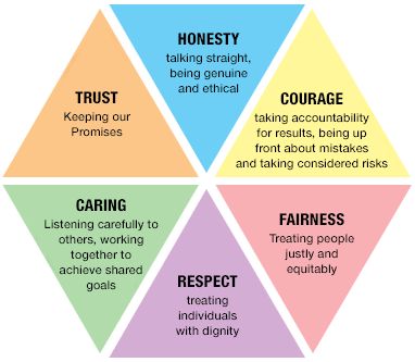 the four levels of trust and honesty are shown in this diagram, which shows how to use