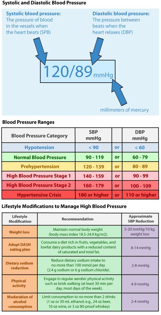 an image of blood pressure chart with arrows pointing to the right and left side of the screen