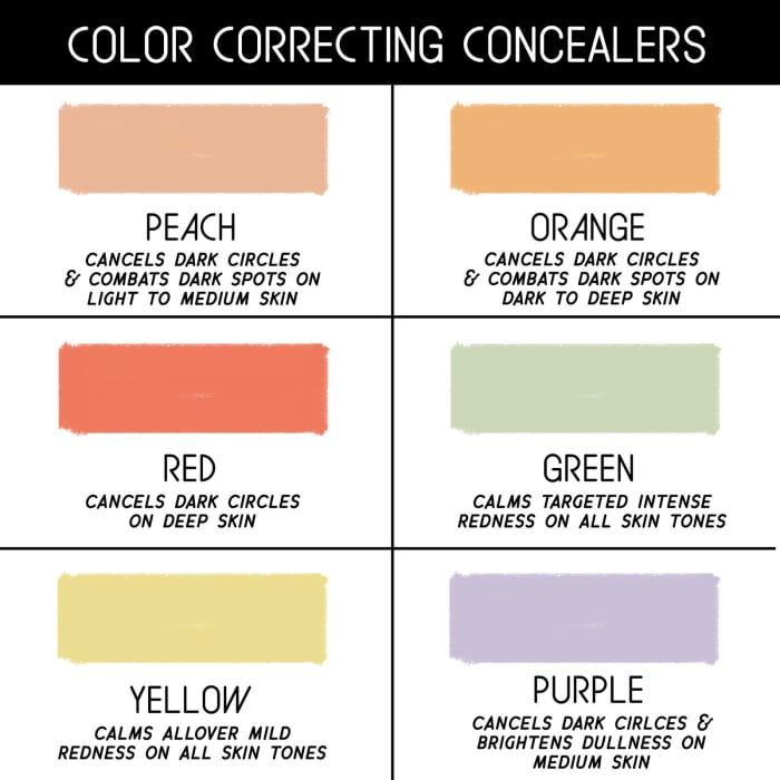 Colour Correcting (Color Correctors), different colours for each issue. Peach - Cancels dark circles, discolouration, dark spots on light to medium skin tones Orange - Cancels dark circles, discolouration, dark spots on dark to deep skin tones Red - Cancels dark under eye circles on deep skin Green - Calms intense redness for all skin tones Yellow - Calms all over mild redness for all skin tones Purple - brightens dullness on medium skin (gets rid of sallowness) Colour theory, Color Correcting Palette, Concealer Tips, Makeup Charts, Color Correcting Concealer, Correcting Concealer, Makeup Steps, Makeup 101, Color Correcting, Makeup Class