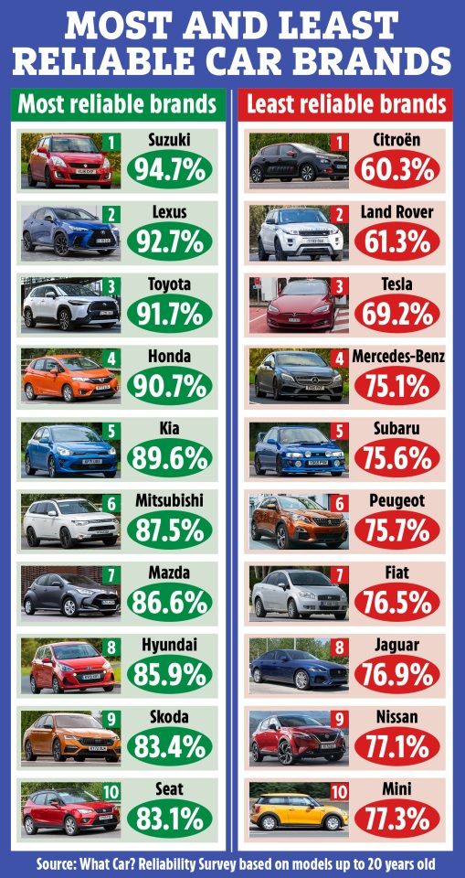 the most and least reliable car brands in the world, from top to bottom info