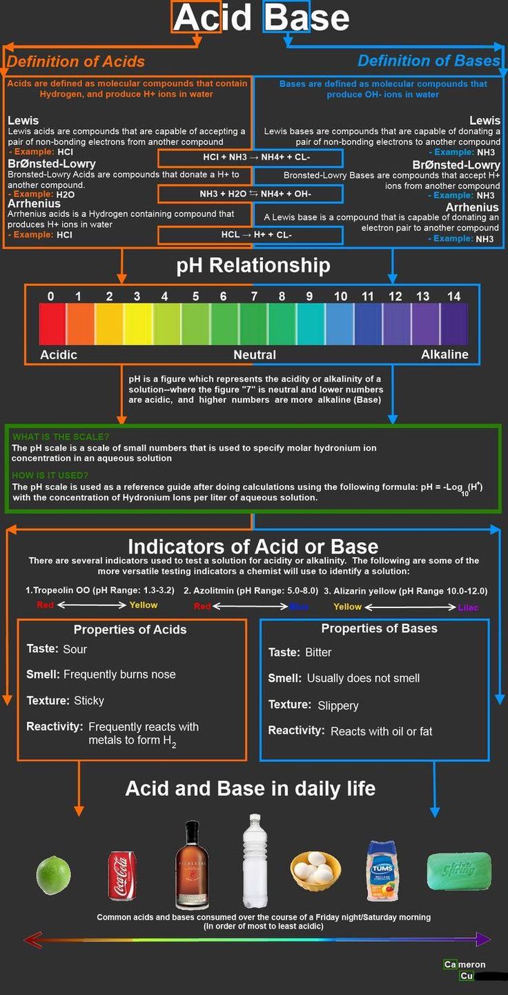 an info poster with different types of ingredients