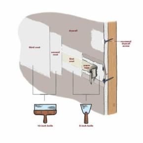 the diagram shows how to paint a wall with different types of paint and tools on it