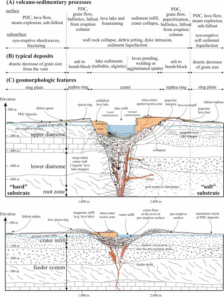 the diagram shows different types of water and landforms