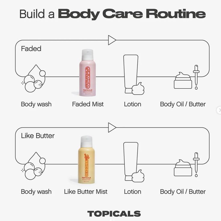 the diagram shows how to use body care routine