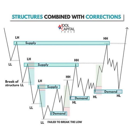 Most Reliable Forex Signal Provider | Stock chart patterns Smart Money Concepts Patterns, Wyckoff Trading Method, Forex Trading Smc, Market Structure Trading, Smart Money Concepts Trading, Smart Money Concept, Chart Patterns Trading, Market Structure, Forex Trading Quotes