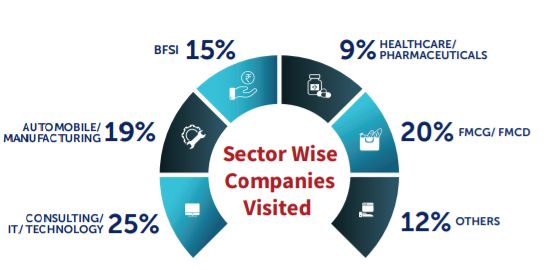 the sector wise companies visited in 2013