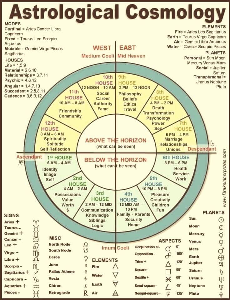 the astrological cosmology wheel