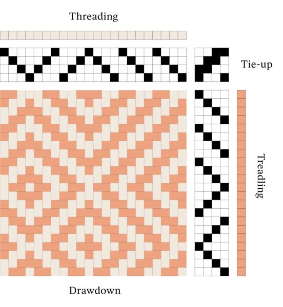 the diagram shows how to make a woven rug with different colors and patterns on it