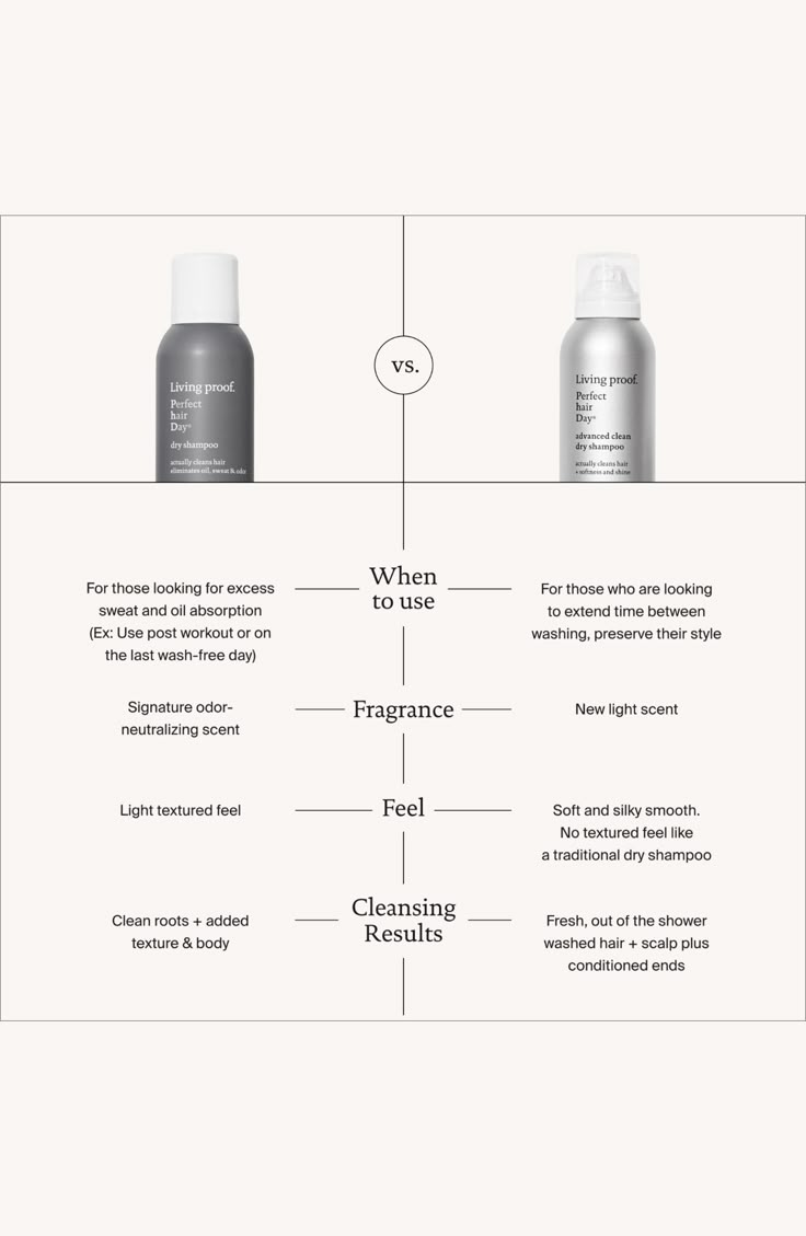 What it is: A fan-favorite dry shampoo featuring the brand's brilliantly engineered formula.Who it's for: For all hair types.What it does: The dry shampoo is loved for good reason. The brilliantly engineered formula uses fast-absorbing powders to soak up and remove dirt and oil, providing targeted delivery where you need it most. Hair is left looking, feeling and smelling clean but with added texture and body. How to use: Shake can well for maximum cleaning results. Hold canister six to ten inch Clean Dry Shampoo, Section Hair, Brushing Hair, Beauty Ad, Wash Day, Hair Brands, Unwanted Hair Removal, Living Proof, Hair Problems