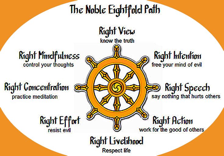 the noble eightfold path, which is written in english and chinese on a white circle with orange background