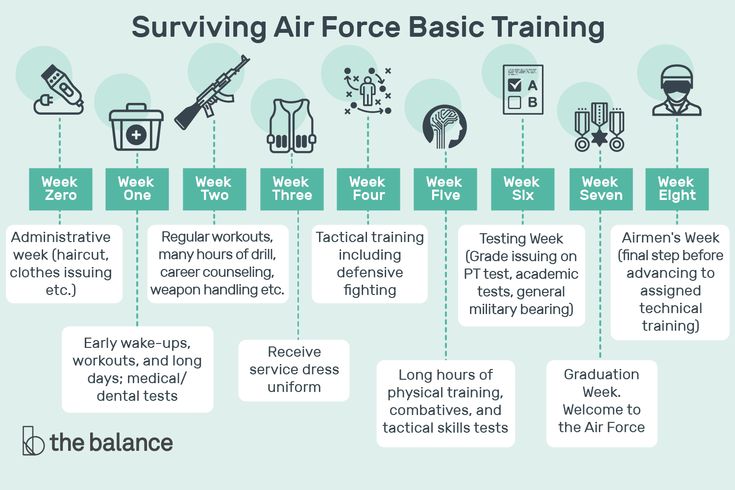 a diagram showing the basic steps to surviving air force basic training, including first aid