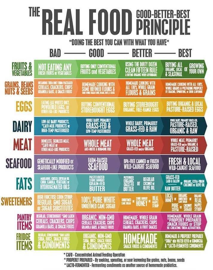 The Real Food Good-Better-Best Principle. #cleaneating #whole30 #jerf Food Charts, Food Info, Think Food, Eat Real Food, Best Fruits, Food Facts, Health Info, Real Food, Healthy Tips