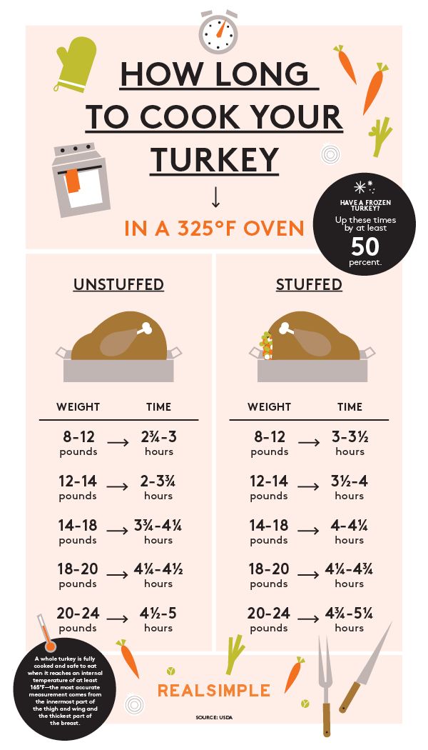 an info board showing how to cook your turkey