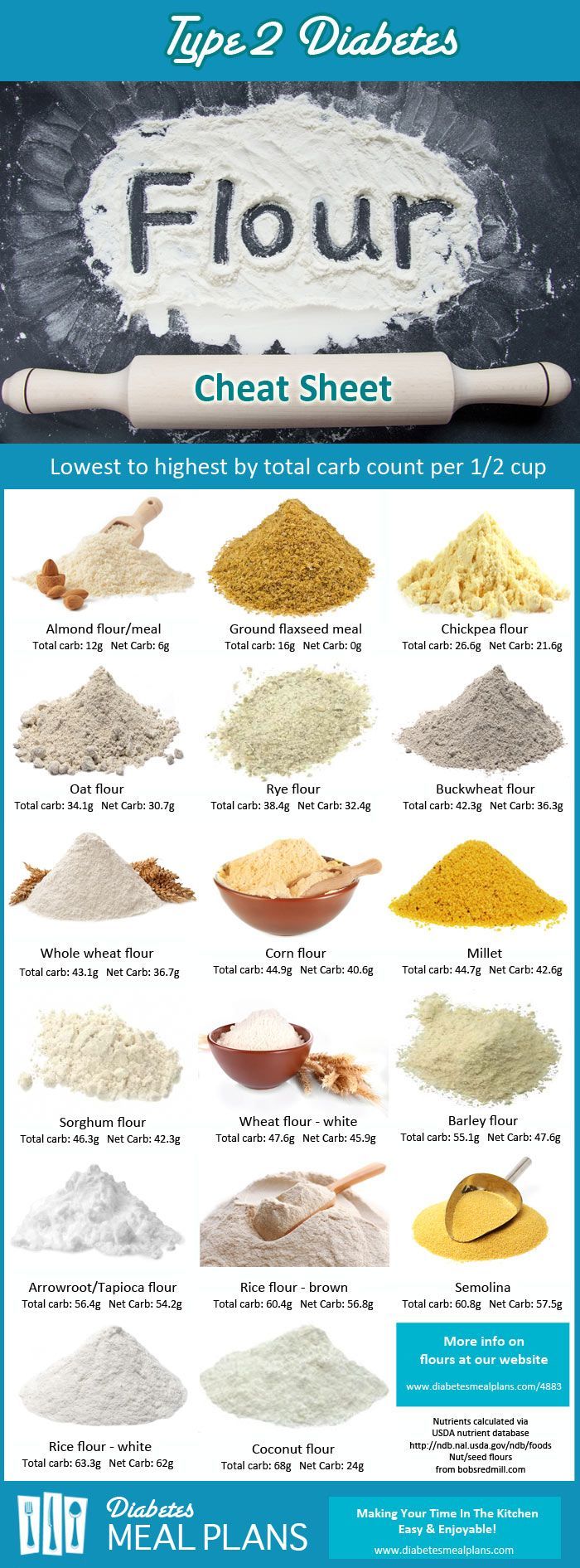 flour poster with instructions to make flours and other ingredients for baking, including flour