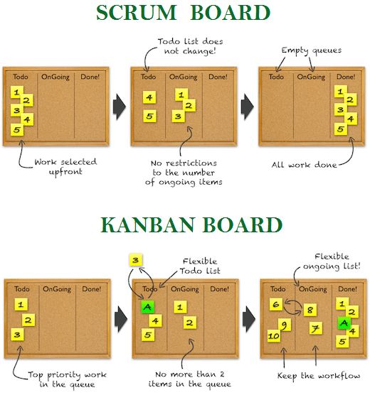 the scrum board is shown with instructions on how to use it