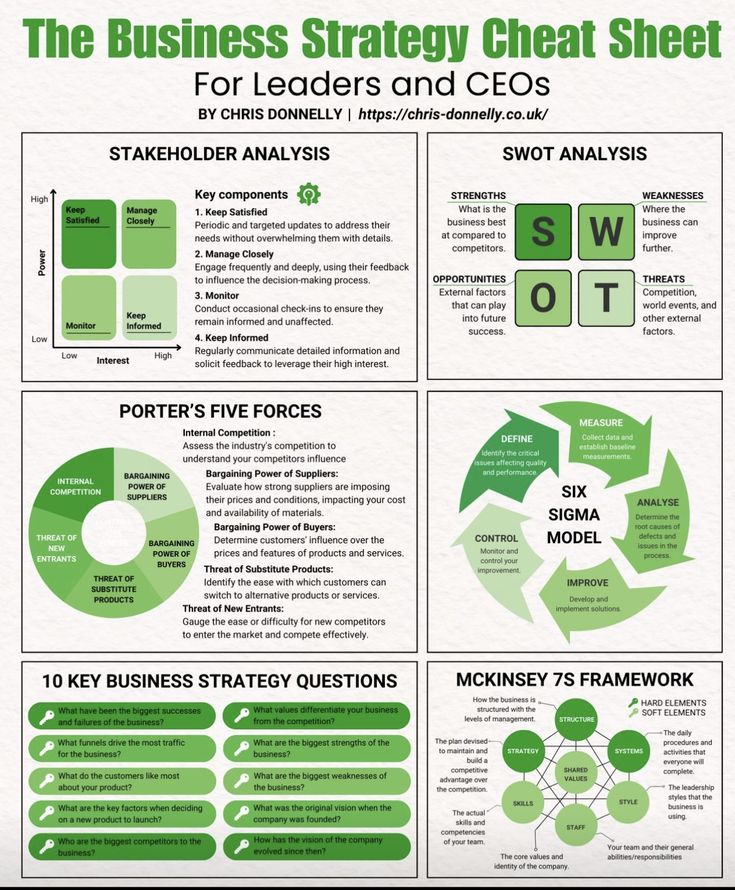 the business strategy chart sheet for leaders and co - ops, including swot