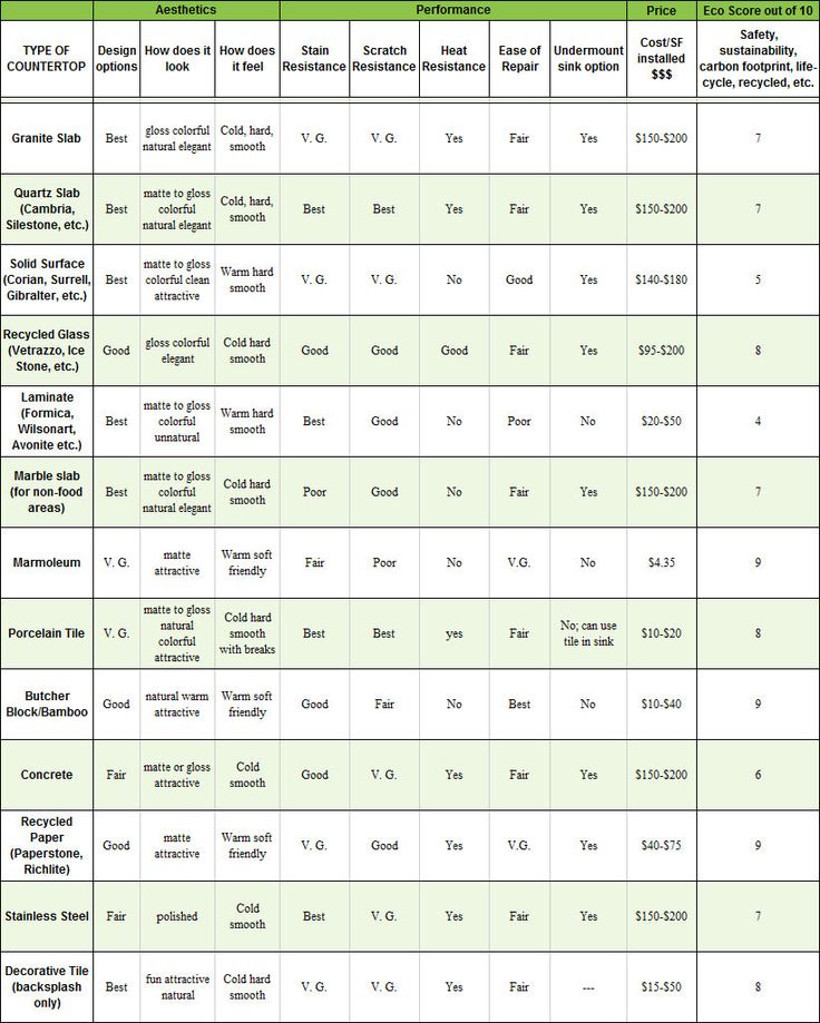 a table with several different types of food and drink options for each type of meal