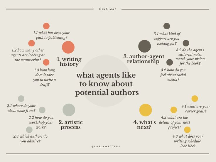 an info sheet with the words, what agent like to know about potential authors