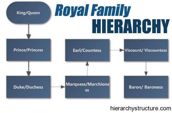 a family tree with the words royal family hierarchy