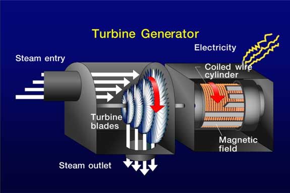 an electric generator is shown in this diagram, with the main parts labeled below it