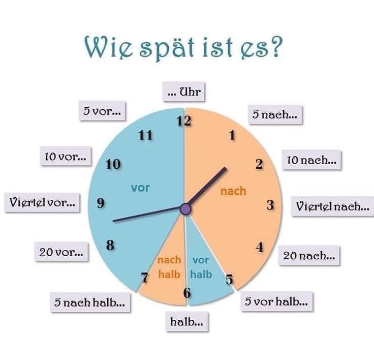 a clock with words written in different languages on the front and side of it that read wie spat ists?