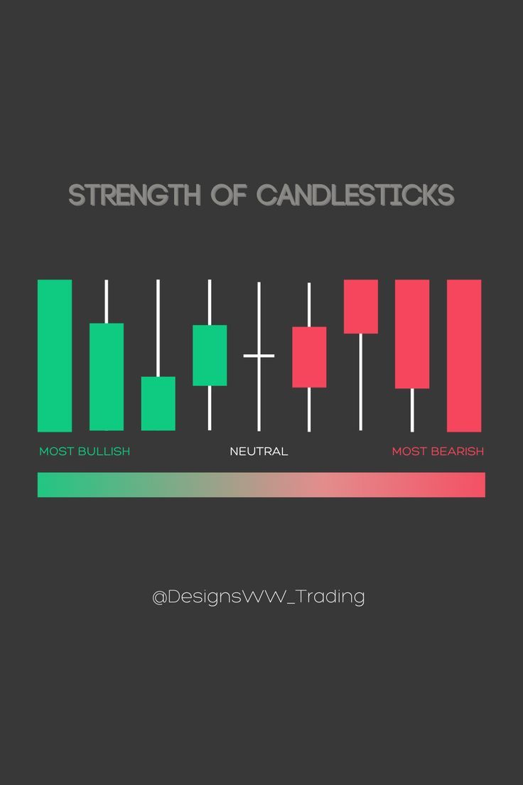 candlestick chart with the words strength of candlesticks in red, green and pink