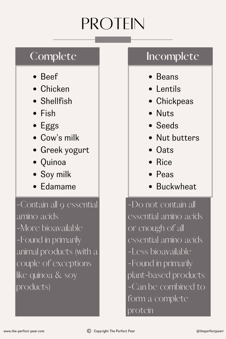 A chart on complete versus incomplete proteins. Amino Acids Food, Chicken Lentil, Learn Biology, Quinoa Rice, Nutrition Classes, Protein Food, High Protein Low Calorie, Complete Protein, Healing Food