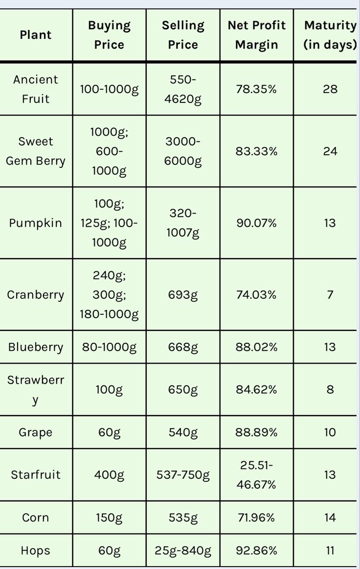 the table shows prices for different fruits and vegetables in each country, from $ 1 to $ 3