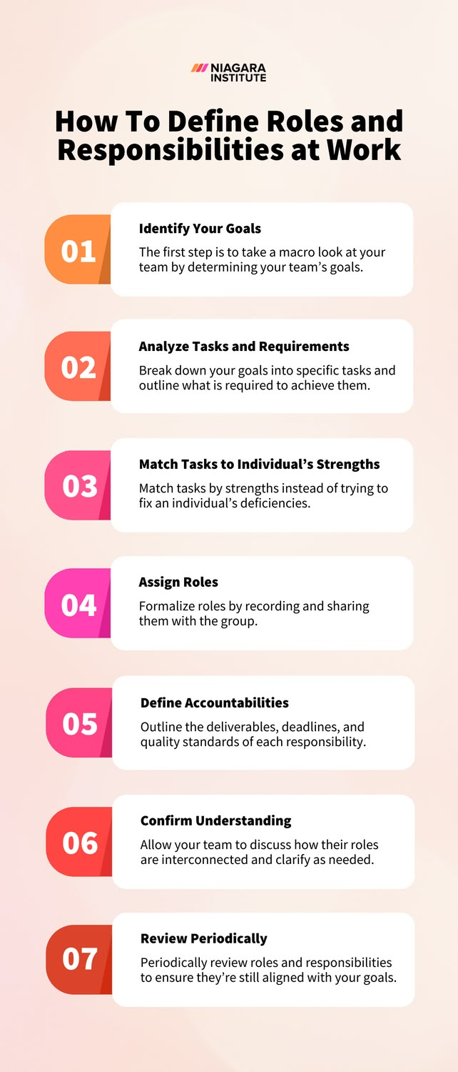 Effectively defining roles and responsibilities is a critical aspect of team leadership. Clear expectations and well-defined roles lead to increased productivity, accountability, and collaboration within the team, as everyone understands how they contribute. If you’re looking for a thoughtful and systematic approach to defining team roles and responsibilities, here are the steps you must take. New Leadership Role, Giving Feedback To Boss, Hr Roles And Responsibilities, Roles And Responsibilities Template, Leading A New Team, Managing A Team, Leadership Organization, Leadership Development Activities, Leadership Competencies