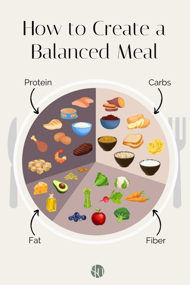 Using the balanced meal formula, you can select, at least, one food from every section of the formula to build a plate that is complete with protein, carbs, fiber, and fat. Here’s a visual example. Build A Healthy Meal, Build A Balanced Meal, How To Build A Balanced Meal, Food That Makes You Gain Weight Healthy, Healthy Food Project, Protein Fat Carb Meals, Balanced Food Plate, Balance Food Plate, Best Protein Meals