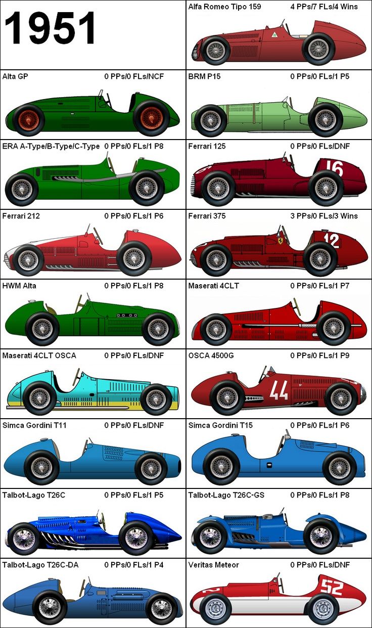 the history of racing cars from 1950 to present in an info sheet with numbers and colors