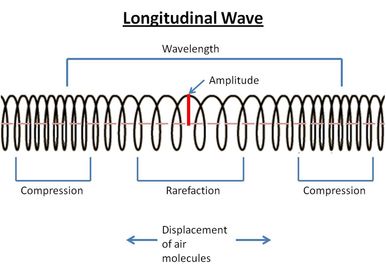 a diagram showing the different types of waves