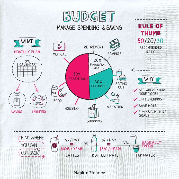 a paper napkin with the words budget, manage spending and saving on it