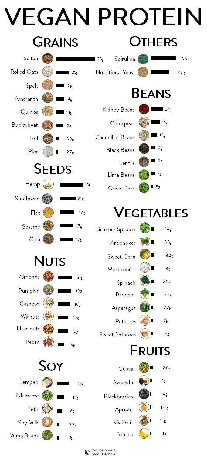 Vegan Protein Sources Chart, Protein Chart, Vegetarian Protein Sources, Vegan Protein Sources, Vegetarian Protein, Vegan Nutrition, Diet Vegetarian, Vegan Protein, Vegan Foods